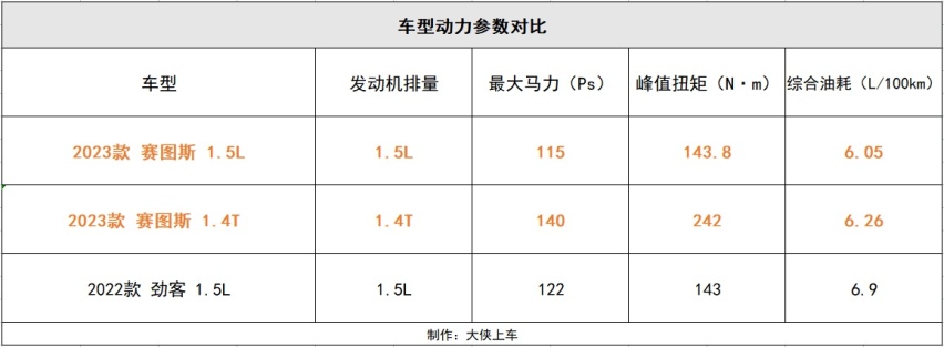 15万以内合资SUV大比拼：赛图斯、锋兰达和劲客，你会买哪台？