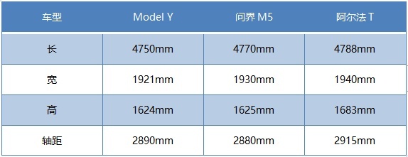 30万纯电中型SUV，Model Y/问界M5/极狐阿尔法T，谁更舒适