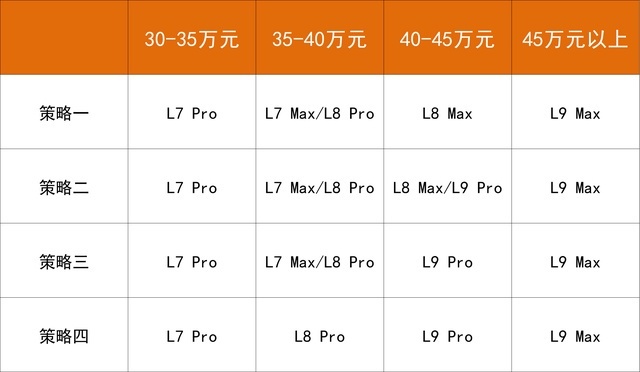 理想三连之三：理想L8上市断了L9的前程？你想多了