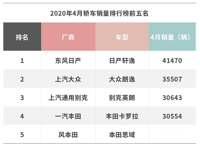 月销3万赶超卡罗拉！曾经的10万级家轿之王又回来了！