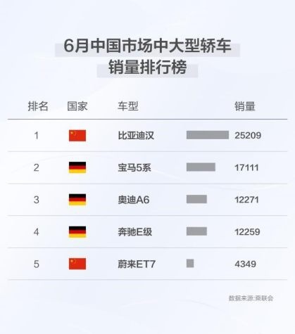 比亚迪汉家族1-6月累计销售96950辆 一举拿下上半年高端新能源轿车