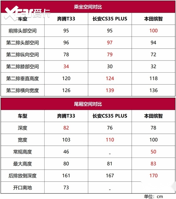 试奔腾T33：高颜值下的物联SUV，城市代步或是最佳选择