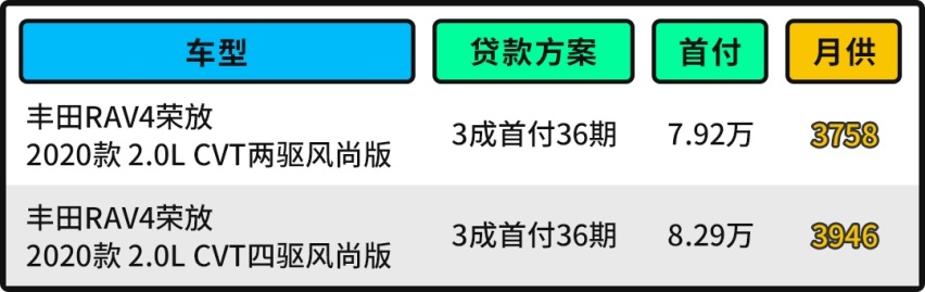 一箱油跑1400km！破百7.4秒 这20万级丰田SUV真丧