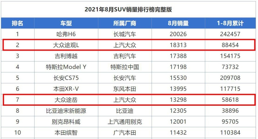 8月SUV销量：上汽大众两款车型霸榜前十，途观L勇夺第二！