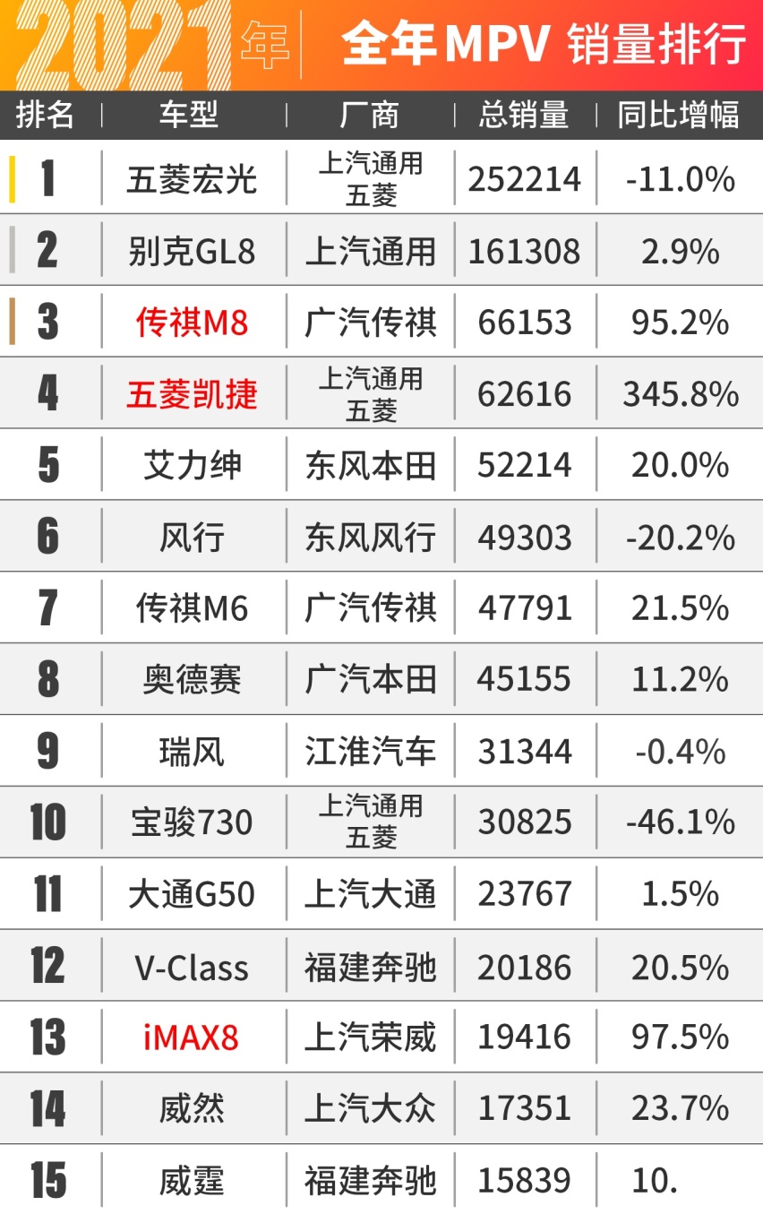2021年全中国销量最高的车竟然是......