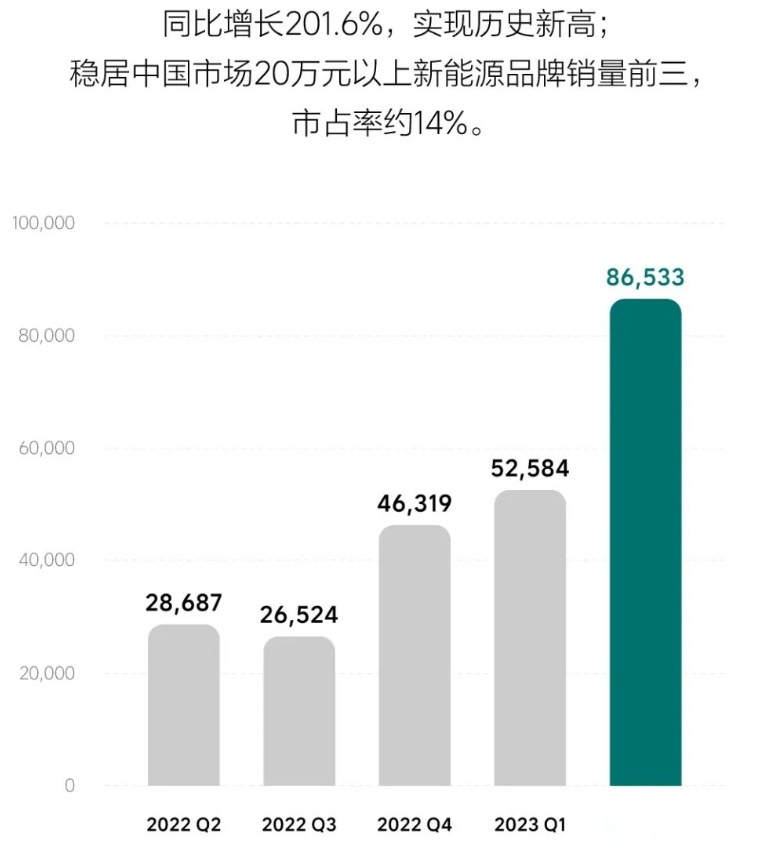 理想汽车Q2财报：全网围攻中，营收和交付量双双破纪录
