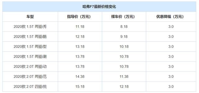 15万内不知道选什么紧凑型SUV？推荐3款降价大质量好的给你