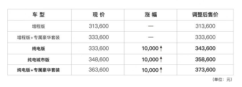 极氪、荣威等5个品牌新能源车将于5月起正式涨价，等等党别等了！