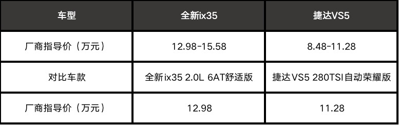 要底子还是要配置? 全新ix35对比捷达VS5