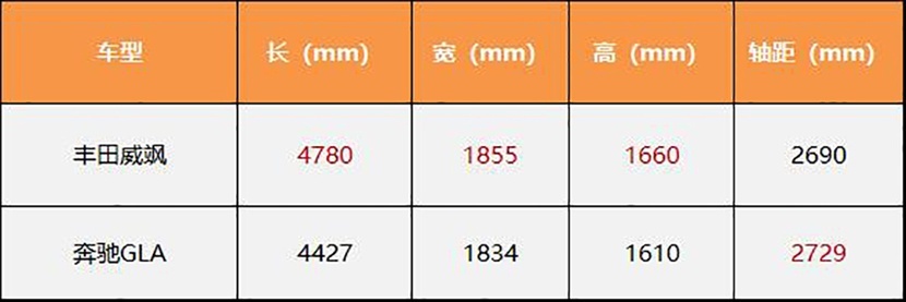 30万元买车怎么选？丰田威飒对比奔驰GLA