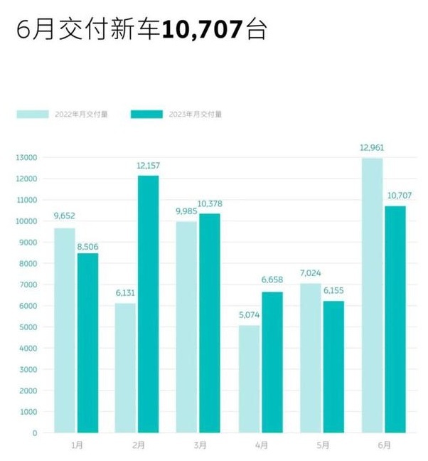 国产十大新能源品牌6月销量榜:蔚来重回万辆,理想首破3万大关!