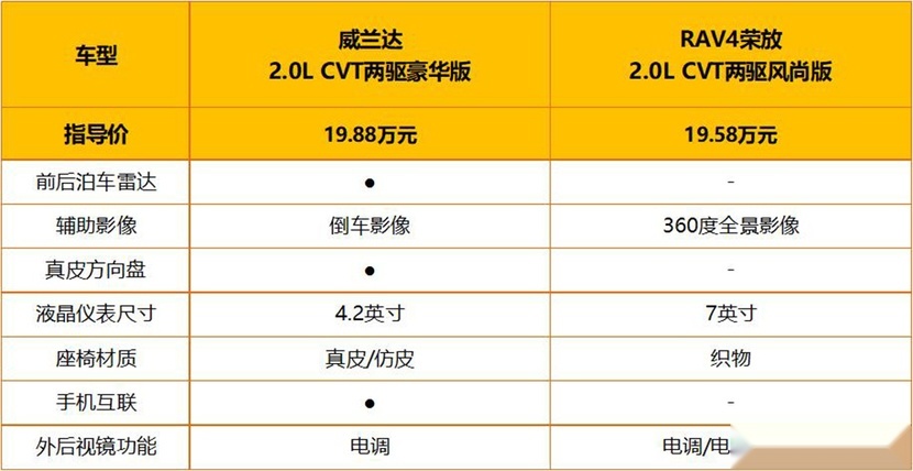 师出同门却性格迥异 买谁更划算？威兰达对比RAV4荣放