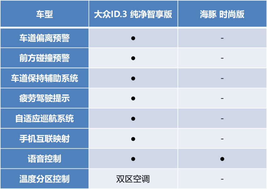 7000台即将售罄，杀入12万区间的ID.3真香