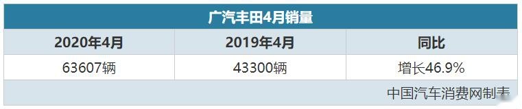 破6万、破7万、破8万，日系车的销量又开始爆发了！