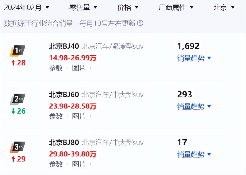 解读北汽系越野车二月销量：BJ40叫好不叫座，BJ212销量仍旧低迷