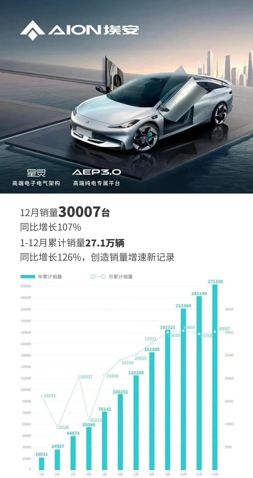 埃安闷骚发大财？新能源品牌销量第三，仅次于特斯拉！