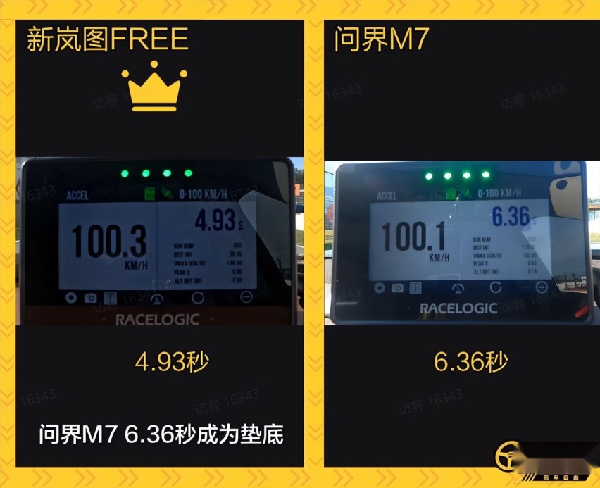 “遥遥领先”不灵了？赛道1V1环节，岚图FREE完胜问界M7