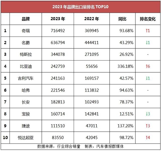 2023年品牌出口量排名：奇瑞反超名爵，比亚迪暴涨336%