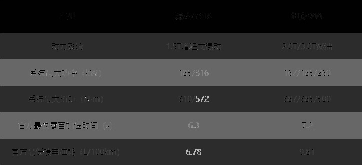 老将新秀之争 深蓝G318、坦克300谁更值得买？