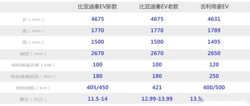 看个新车丨换装刀片电池，比亚迪秦EV改款变脸
