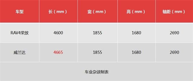 哪哪都一样，还便宜3000元，威兰达真的比荣放划算？