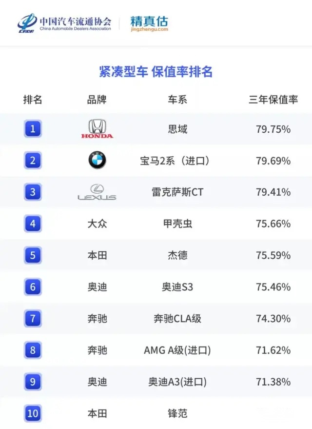 2021年度轿车保值率排行榜出炉 日系车优势明显 自主品牌无缘