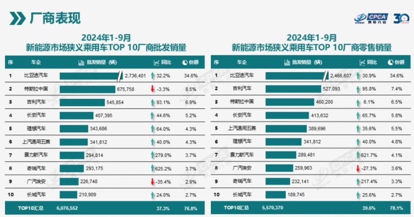 10月新能源车渗透率再破50%，比亚迪等自主品牌成市场香饽饽