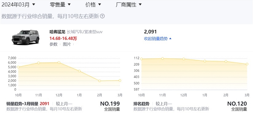 2024款哈弗猛龙的三大看点：离地间隙提升，两种轮胎规格和差速锁