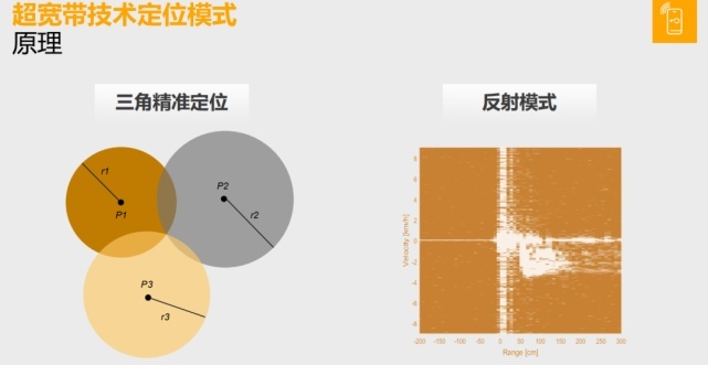 超宽带无线电：汽车传统钥匙演化手机智能钥匙的关键技术