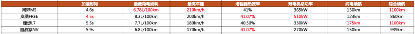 30万增程SUV怎么选？除了性价比之外，还要看你的生活圈半径！