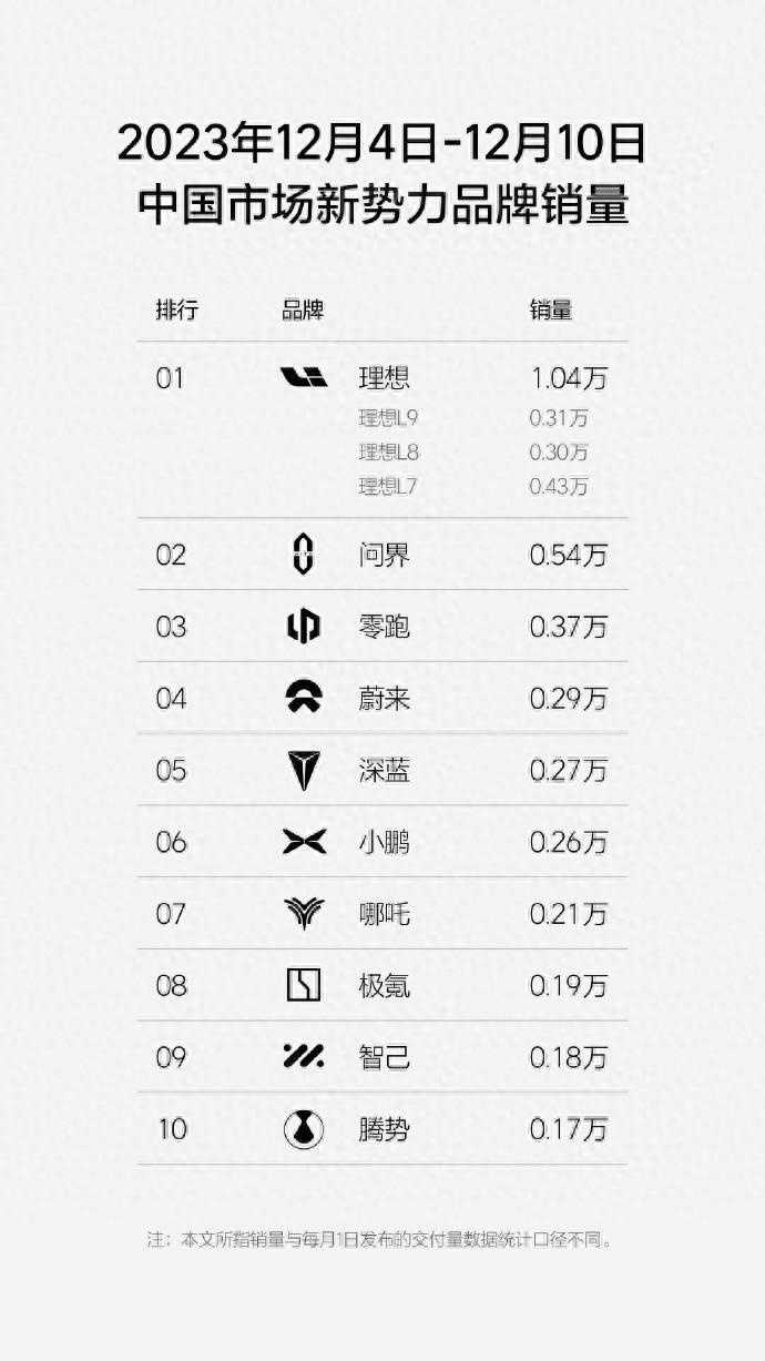 理想周销量又破万，问界紧跟其后，智己成黑马，上周新势力销量