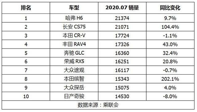 7月SUV销量前十：本田CR-V稳坐合资销冠，奔驰GLC第五