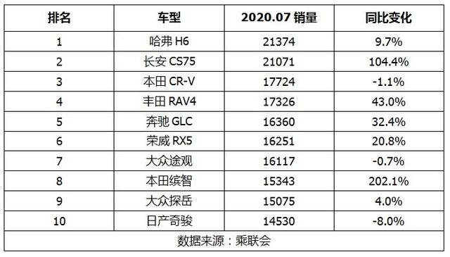 7月SUV销量前十：本田CR-V稳坐合资销冠，奔驰GLC第五