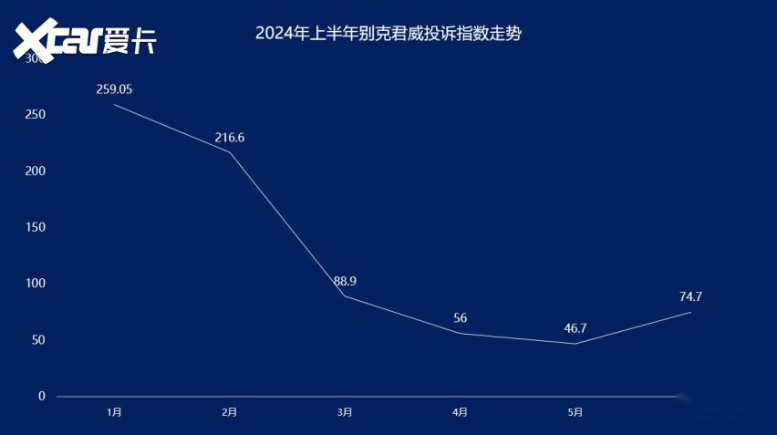 2024年上半年集中投诉盘点：君威燃油泵再遭吐槽