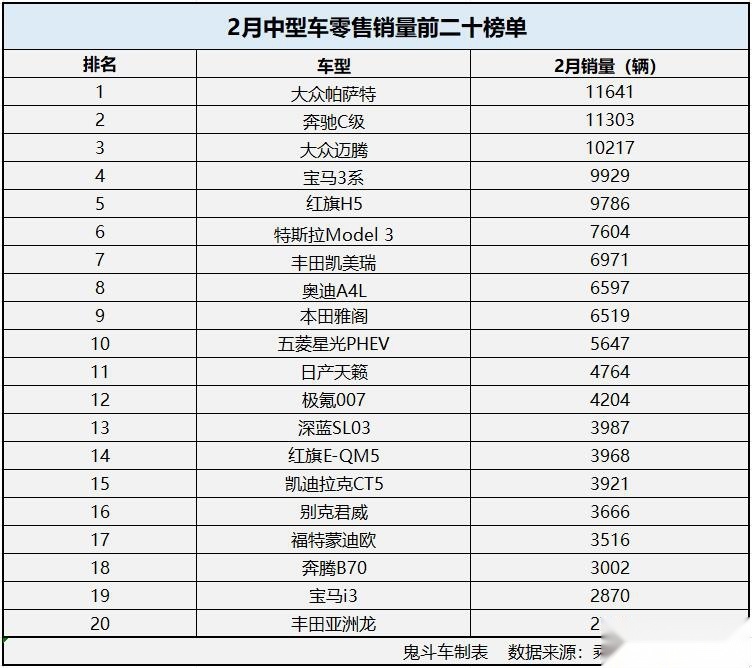 2月中型轿车销量排名 迈腾第三 雅阁第九 自主品牌有点惨