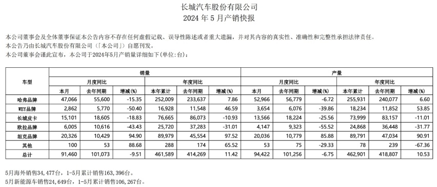 盲目学小米，老魏昏招叠出，长城汽车一天蒸发百亿市值