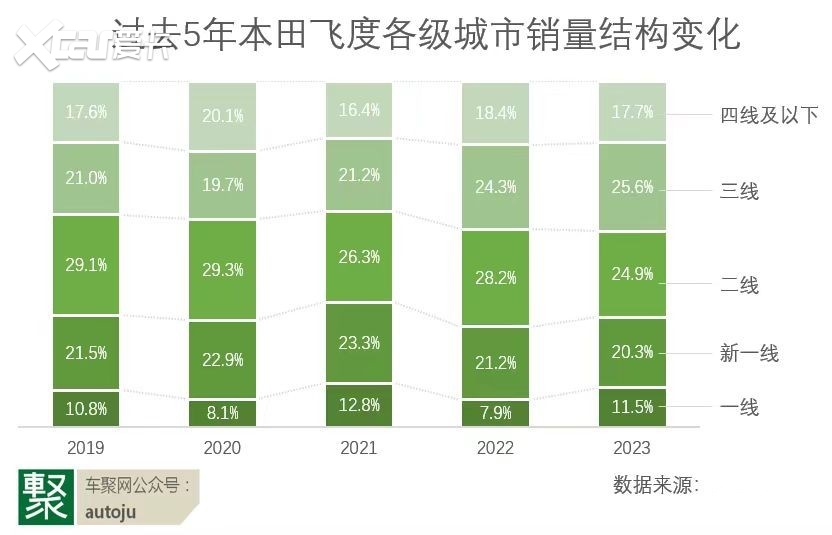 从月销过万到不足一千，飞度遇冷是一个时代落幕的缩影 | 聚论