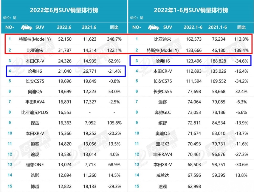 哈弗H6混动版或下半年推出，百公里油耗降一半，能抗衡比亚迪宋？