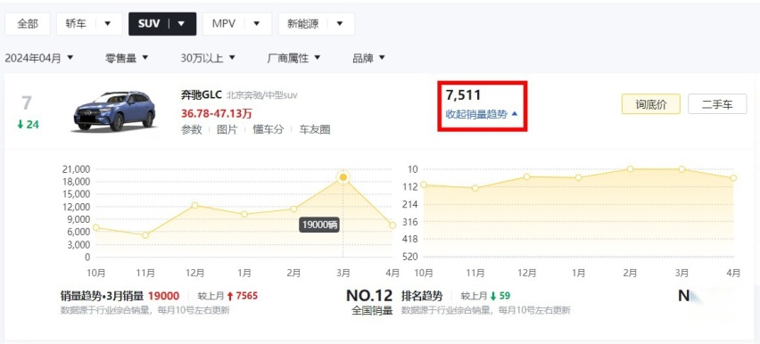 奔驰GLC4月销量“腿斩”！奔驰在华最走量的SUV开始走下坡路了？