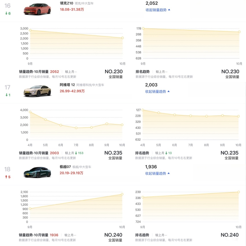 10月销量登顶 第二个小米SU7呼之欲出