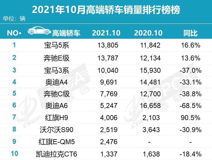 宝马5系再度登顶 10月国内高端轿车销量排行榜 BBA太强势了