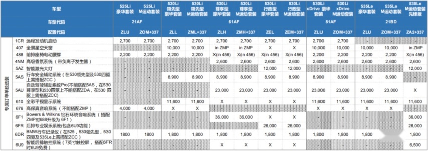 ​宝马新5系 & 6系GT详细配置解析！想要激光大灯注意了！