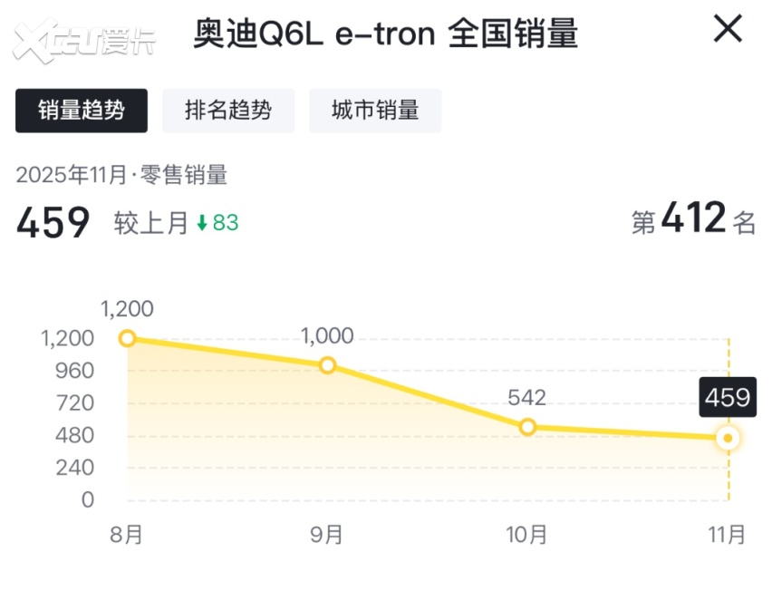 上市四个月，奥迪Q6L e-tron销量“三连跌”，问题出在哪儿？