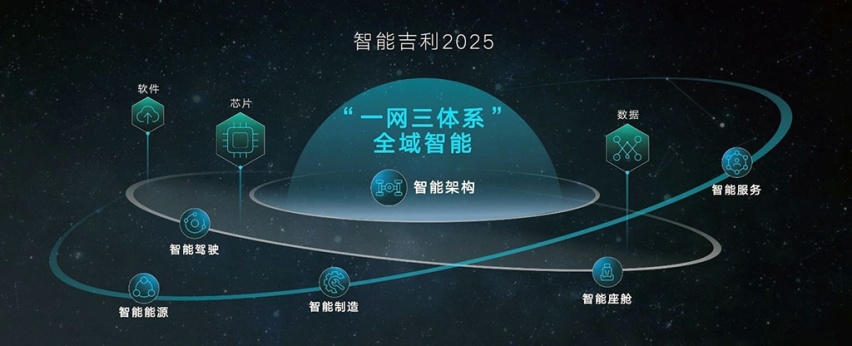 发布雷神动力品牌，九大龙湾行动，吉利“智能吉利2025”战略