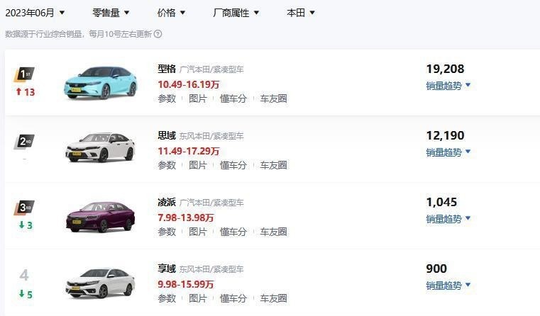6月卖1.9万台飘了？6月降7月涨，本田型格：爱买不买