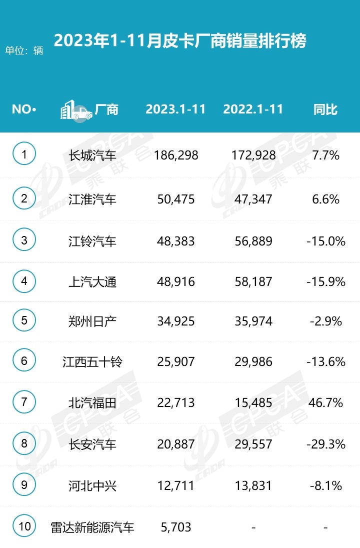 11月皮卡厂商销量排名，第一遥遥领先，江淮与长安下滑明显