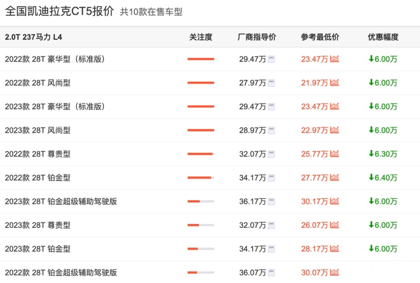 凯迪拉克价格陡降与合资B级车拼命，5月销量超2万台不难理解了