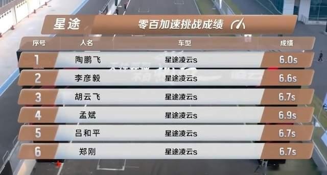 讲真：凌云S能否跑进6秒以内，对于星途汽车来说，真的不重要