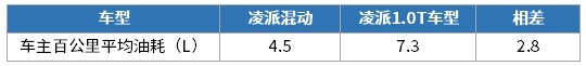 10.58万起的这些车太省油了 95号油价破8元都不虚！