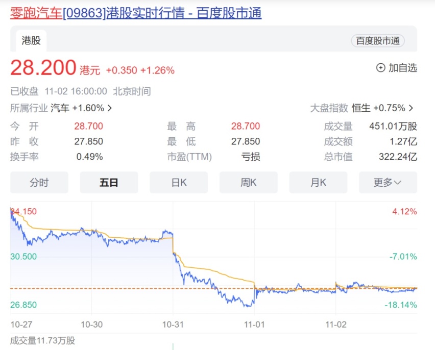 20%股权换115亿巨款，被全球巨头收购的零跑何以不涨反跌？
